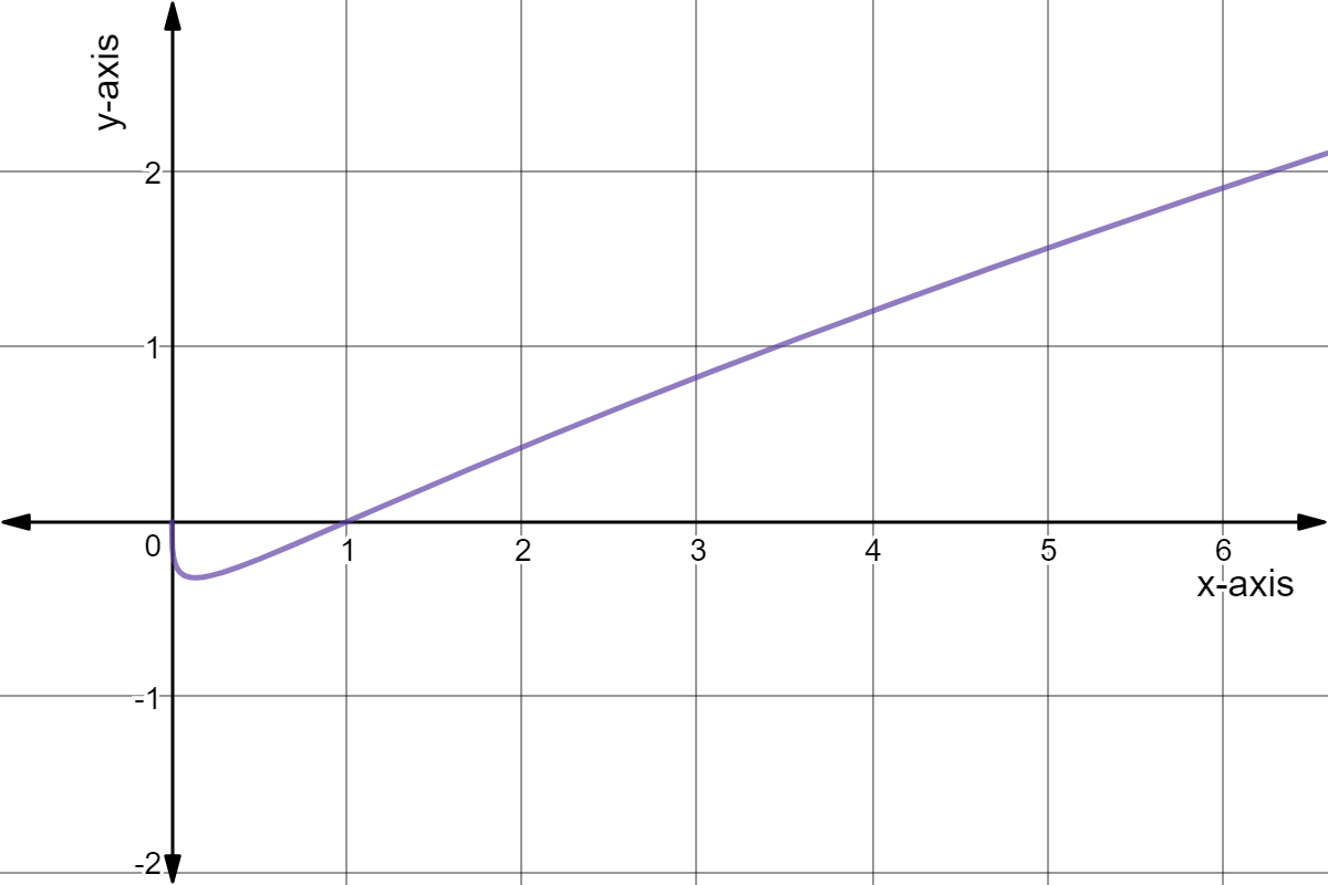 Graph of y = sqrt(x) log(x)