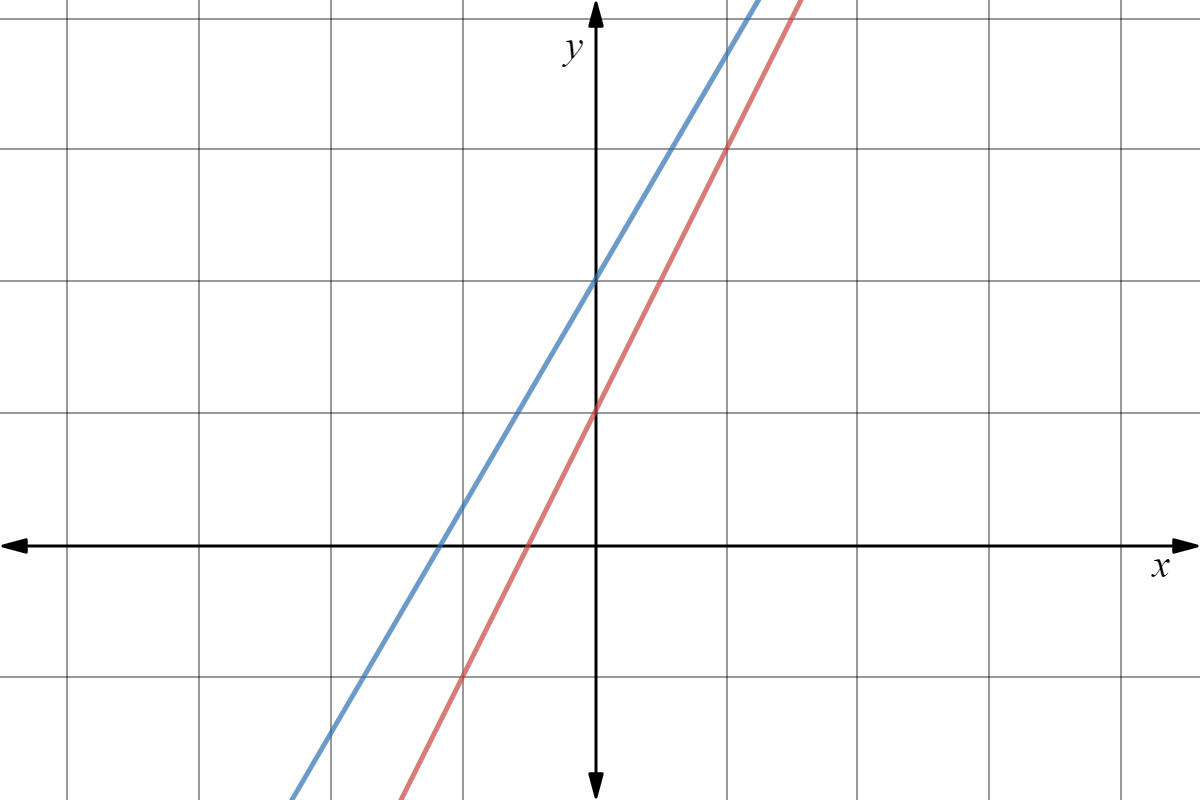A graph of two lines with two different slopes.