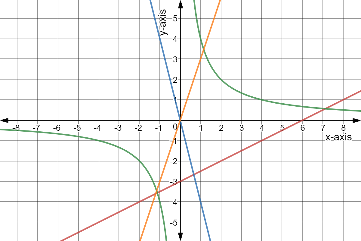 Red: y = 0.5x - 3
Blue: y = -4x
Green: y = 4/x
Orange: y = 3x