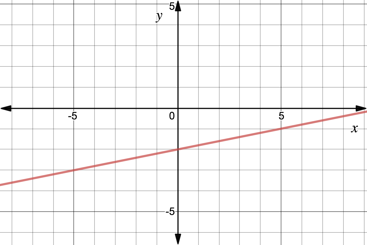 A line going through (0,-2)