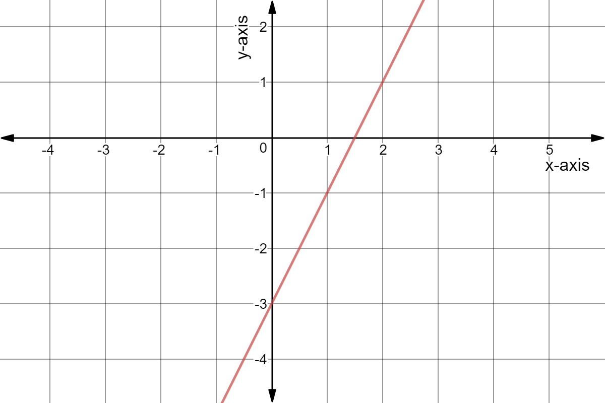 Line with the points (1,-1) and (2,1).