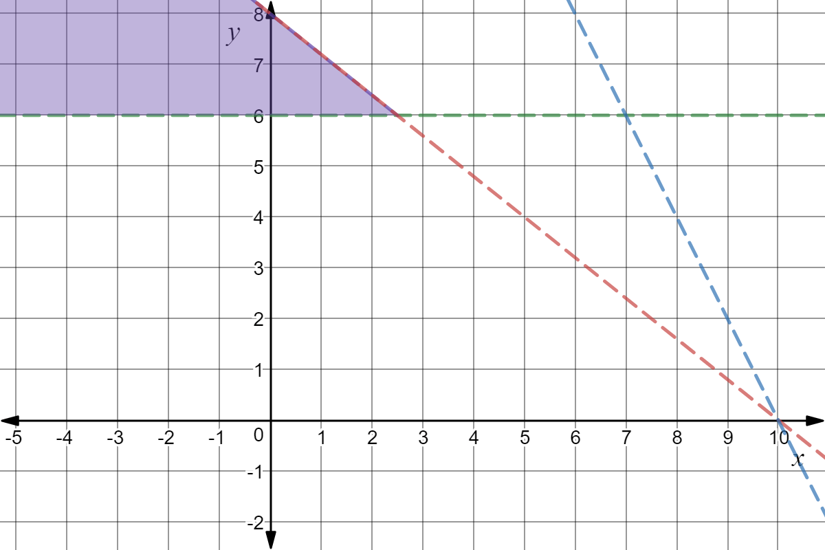 A graph depicting 3 dotted lines in the upper right (positive) quadrant. The green dotted line is at y = 6. The blue line is at y = -2x + 20. The red line is at y = -4/5x + 8. The area above the green dotted line and to the left of the red dotted line is shaded in purple