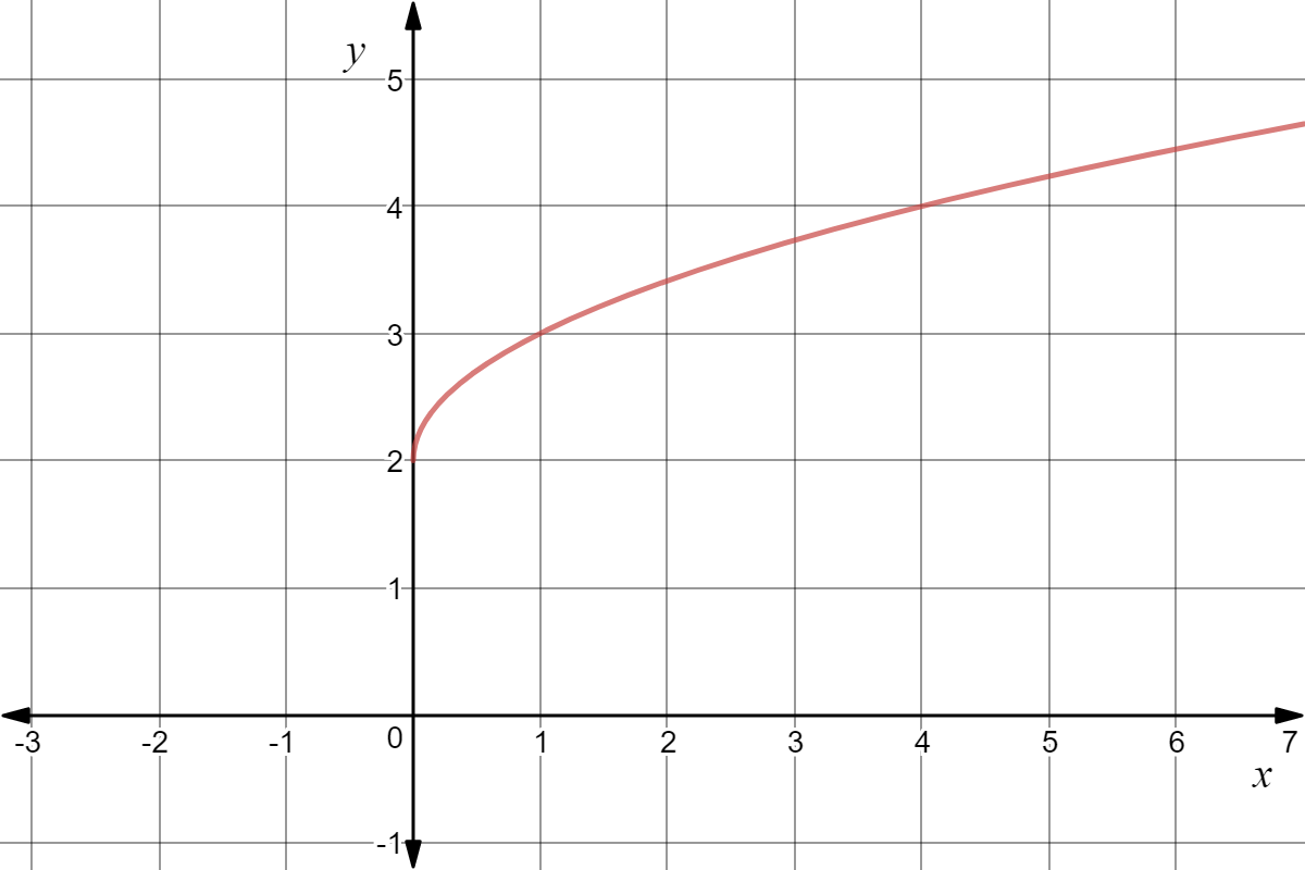 Graph of y=sqrt(x)+2