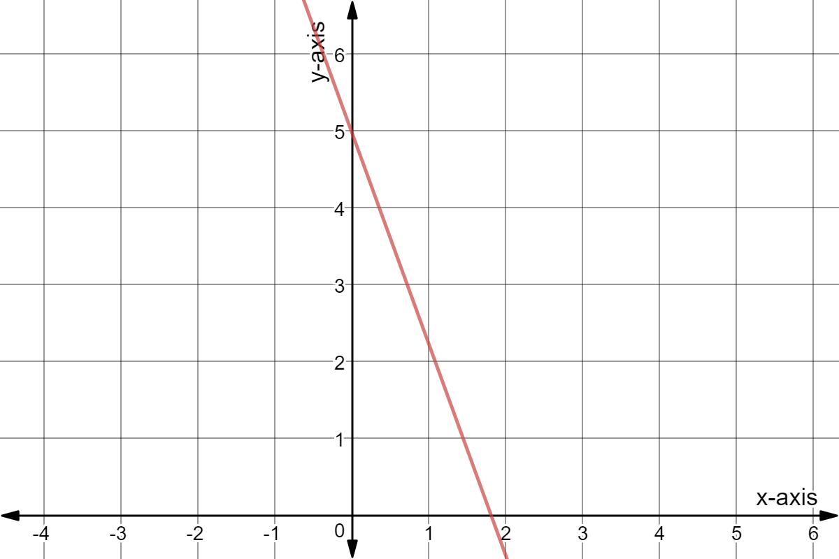 Line through (4,-6) and (-4,16).