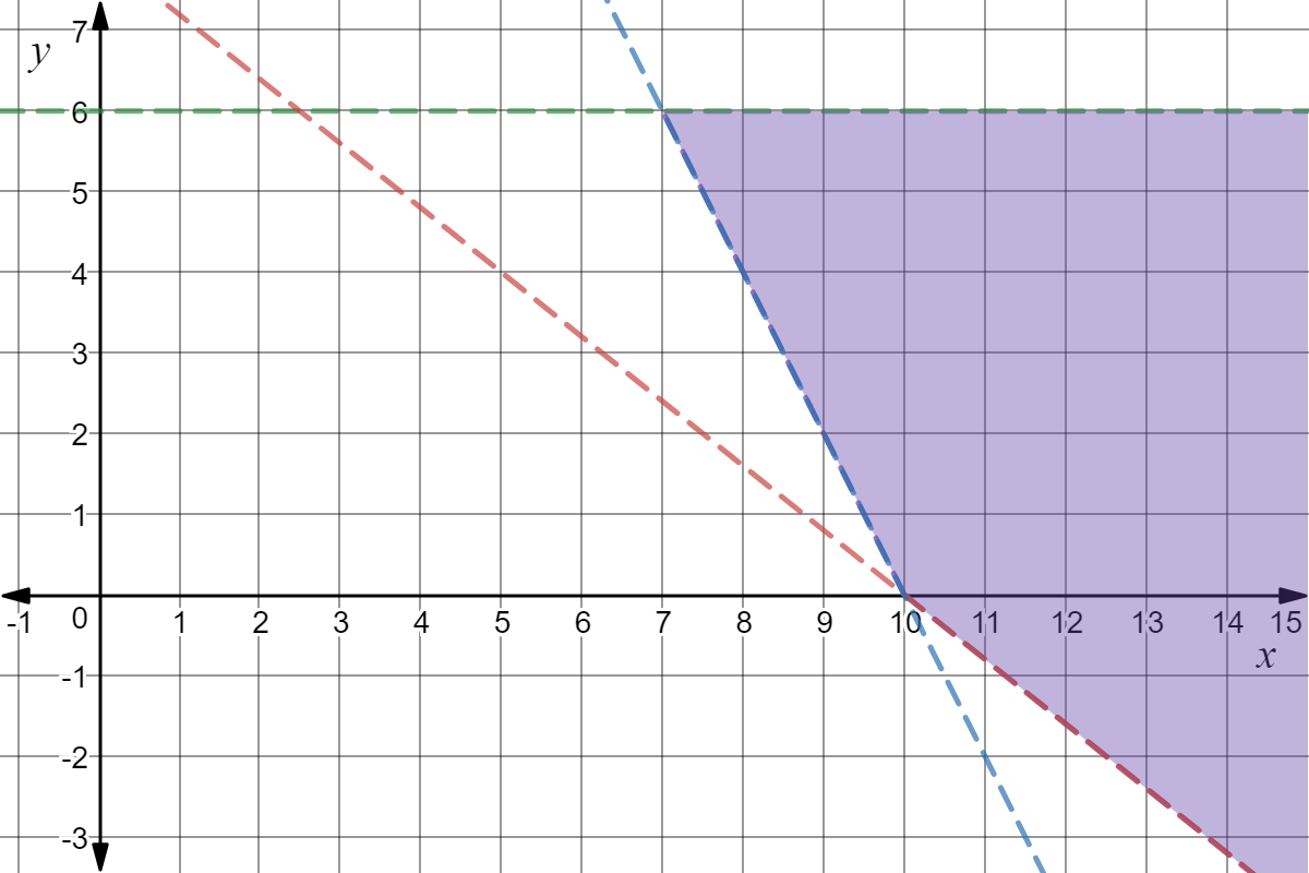 A graph depicting 3 dotted lines in the upper right (positive) quadrant. The green dotted line is at y = 6. The blue line is at y = -2x + 20. The red line is at y = -4/5x + 8. The area below the green dotted line, to the right of the red dotted line, and to the right of the blue dotted line is shaded in purple.