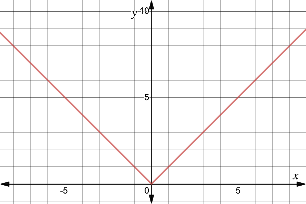 Graph of a symmetrical function in the shape of a V
