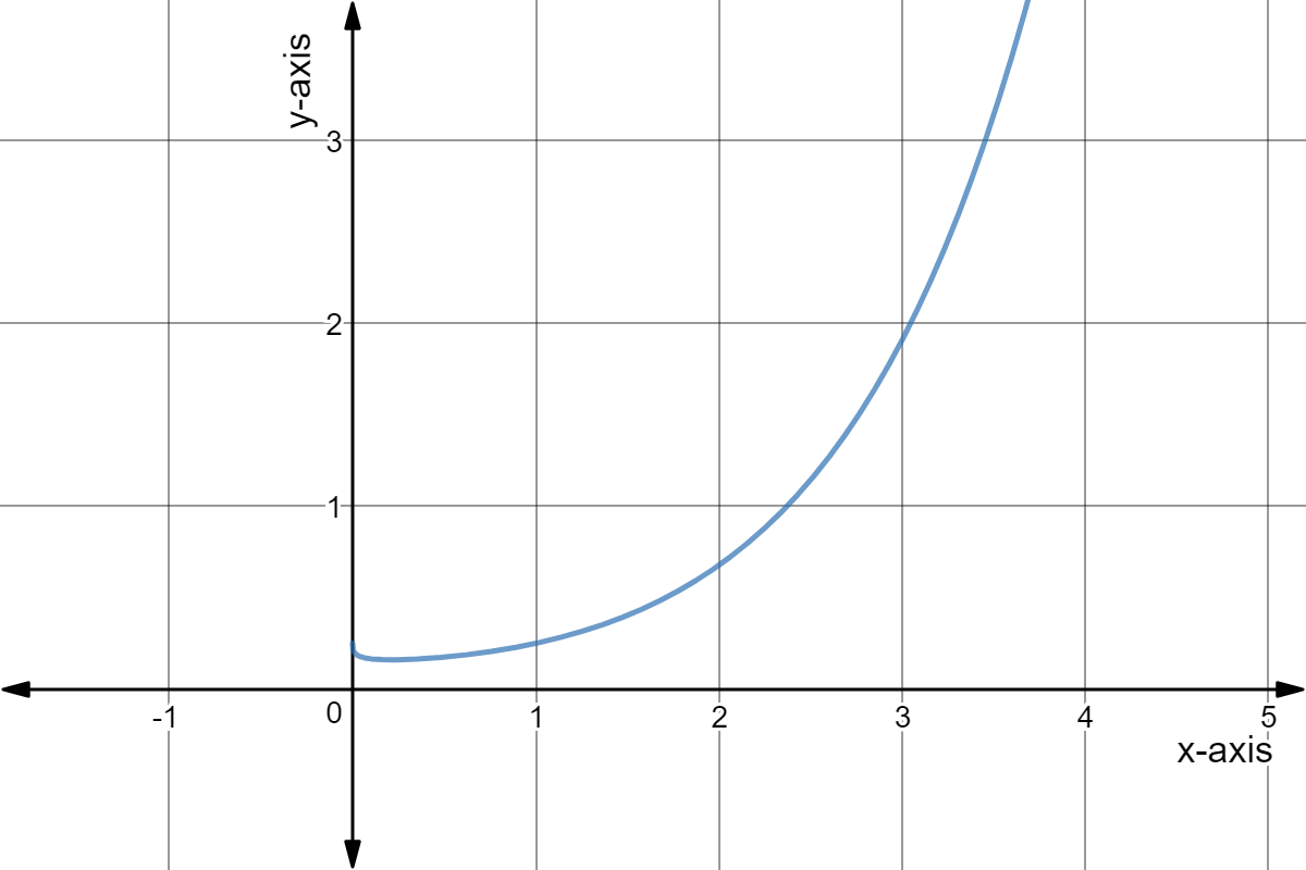 Graph of y=(2^x sqrt(x) log(x) + 1)/4