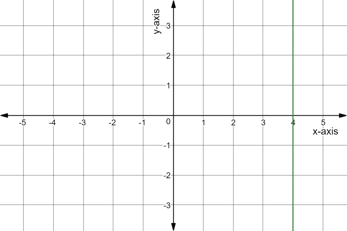 Line x=4.