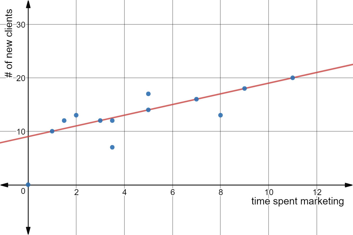 Scatter plot with points: (0,0), (1,10), (1.5,12), (2,13), (3,12), (3.5,12), (3.5,7), (5,14), (5,17), (7,16), (8,13), (9,18), and (11,20).