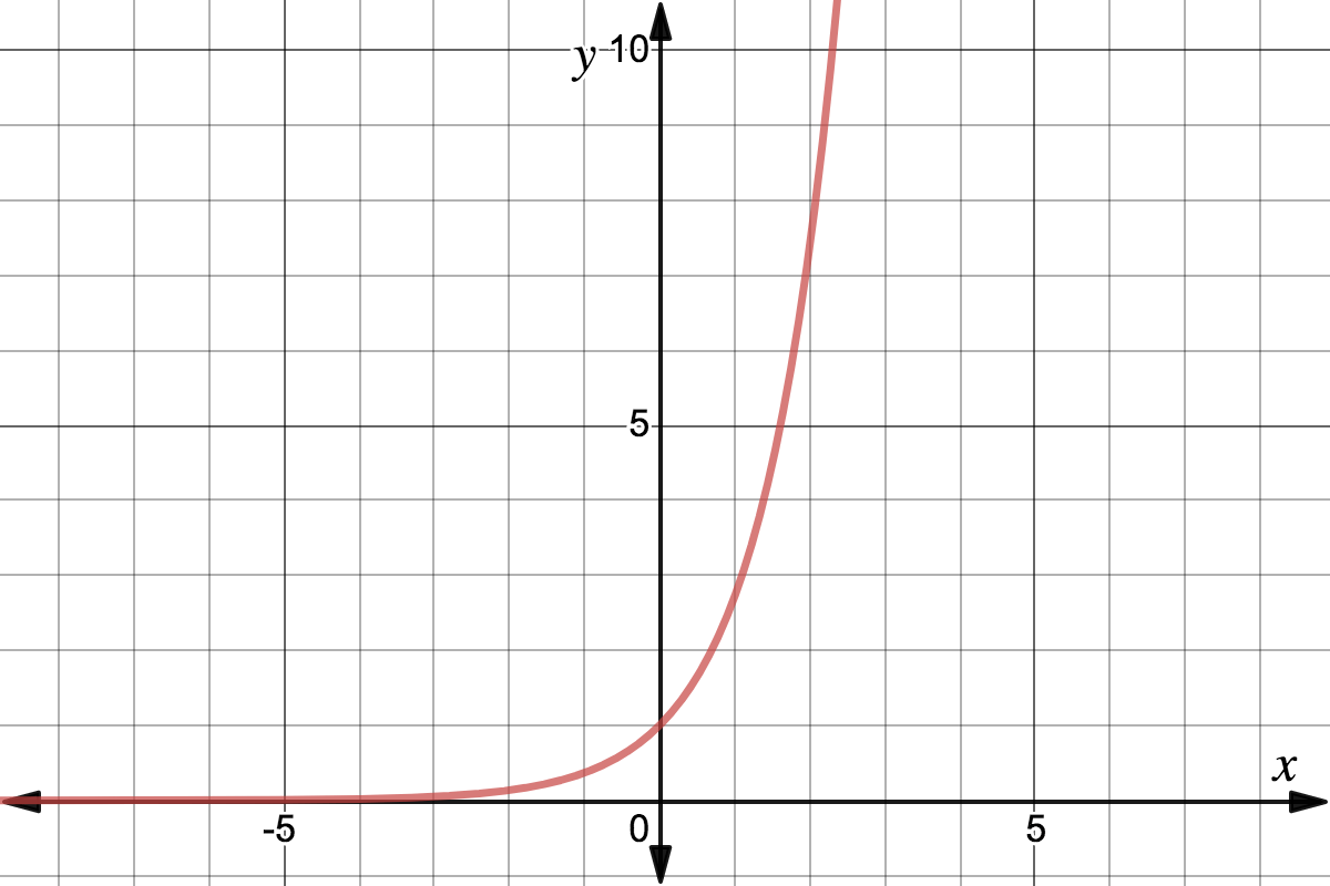 Graph of a function that passes through (0,1), approaches infinity as x increases, and approaches 0 as x decreases