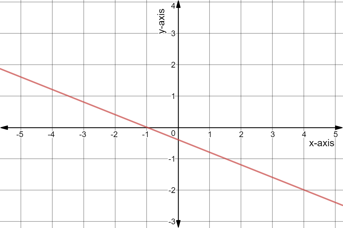 Line through (4,-2) and (-1,0).