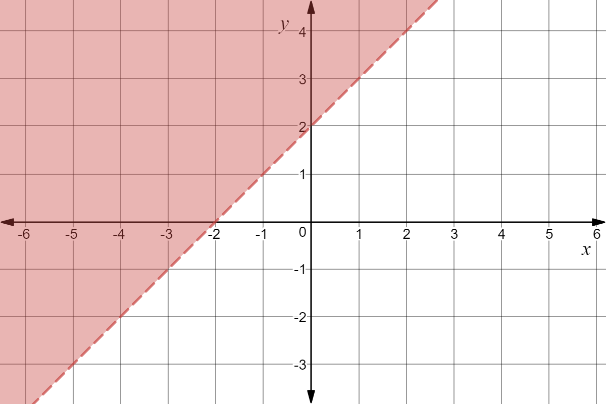 The region of the $x-y$ plane that is above and not including the line $y = x + 2$