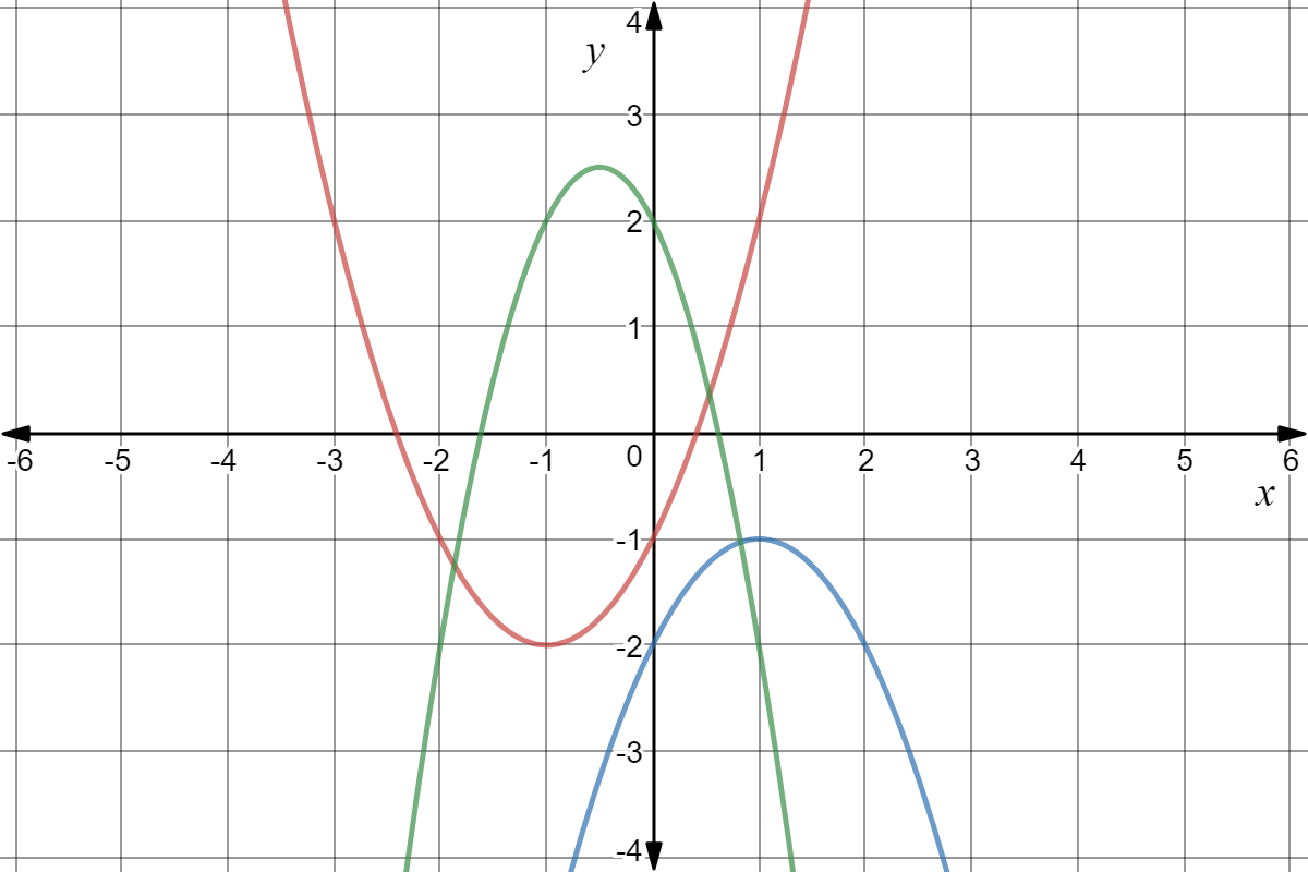 A graph of three parabolas.