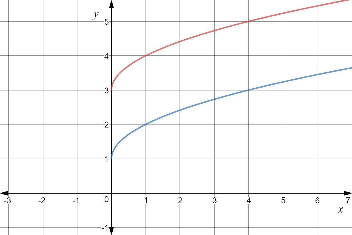 Graph of y=sqrt(x)+1 and y=sqrt(x)+3