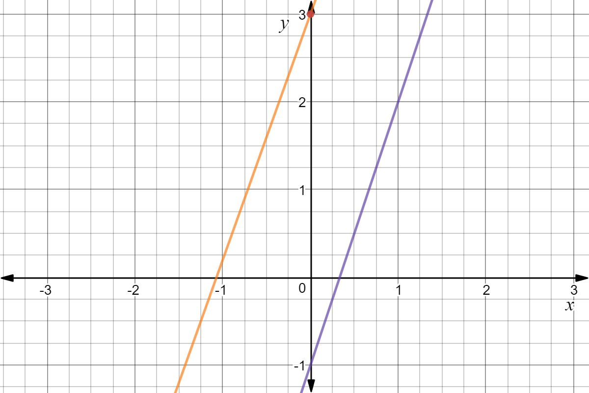Graph of the line y=3x-1 in purple and an orange line with the point (0,3).