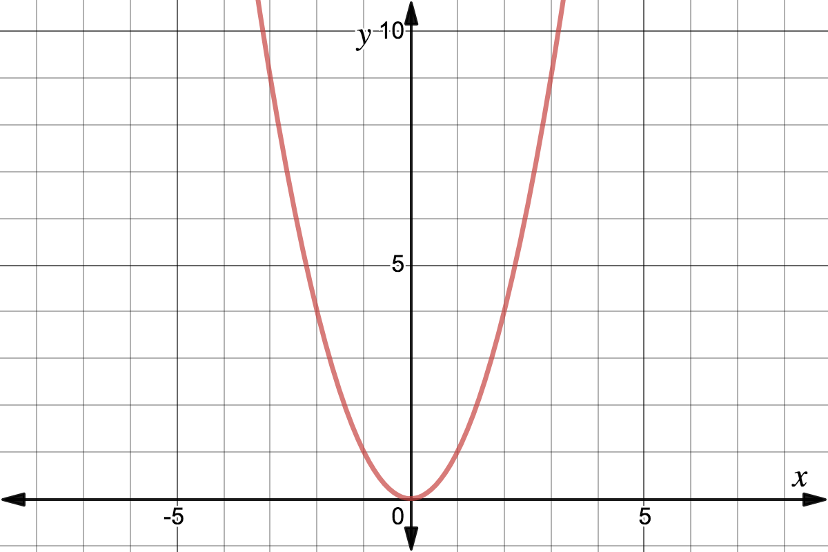 Graph of a function in the shape of a U going through (0,0), (1,1), (-1,1), (2,4), and (-2,4)