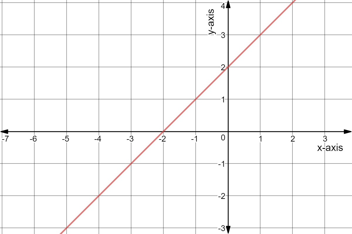 A line through (-4,-2) and (1,3).