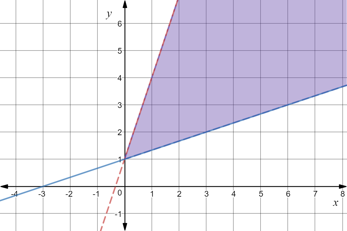 A graph of the upper right quadrant (positive) of a graph.  A red dotted line and blue solid line are present.  The red dotted line is at y = 3x + 1, while the blue is at y = 1/3x + 1.  The area above the blue line, and to the right of the red line is shaded purple