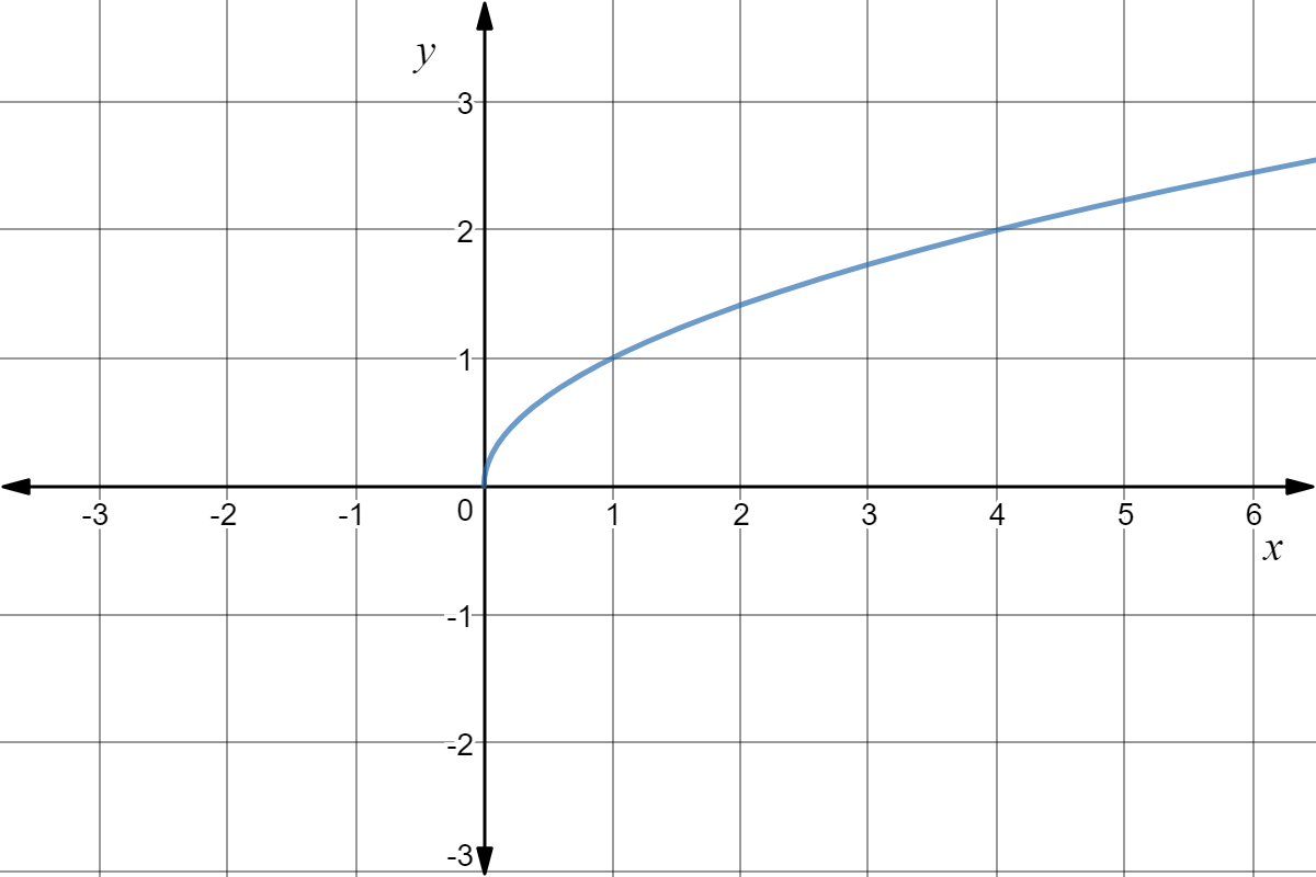 Graph of y=sqrt(x)