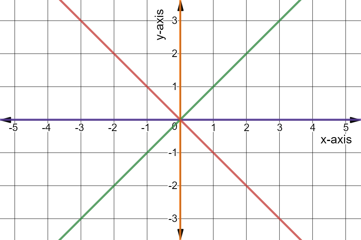 Graph with lines.
Orange: x = 0
Purple: y = 0
Green: y = x
Red: y = -x