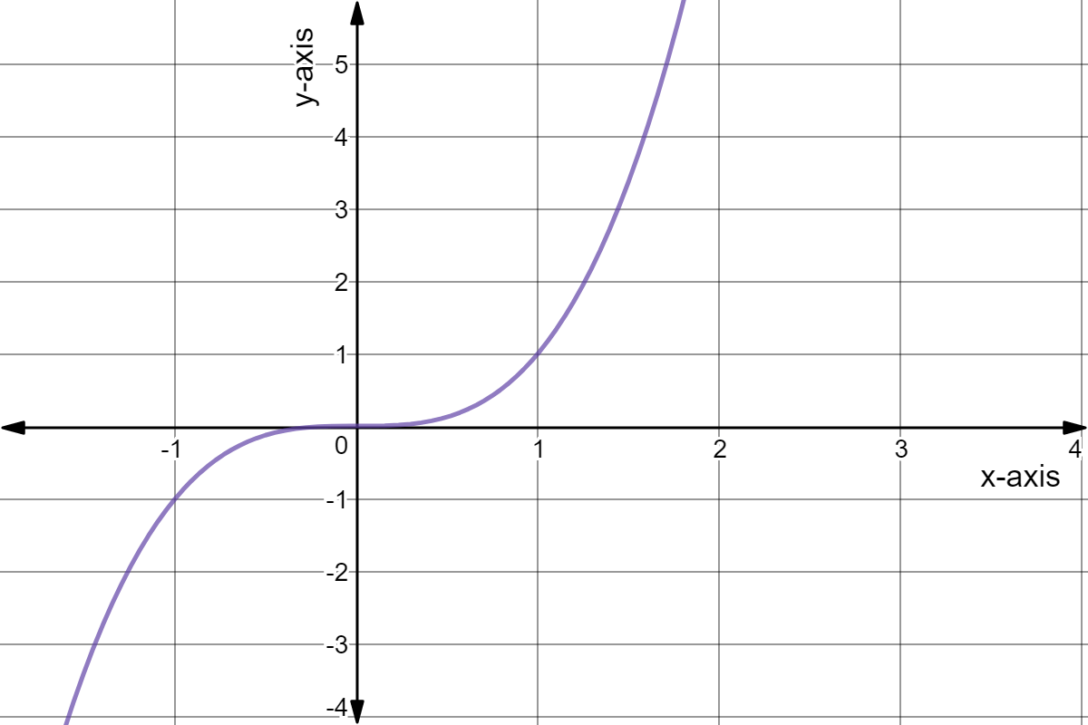 Graph of y=x^3