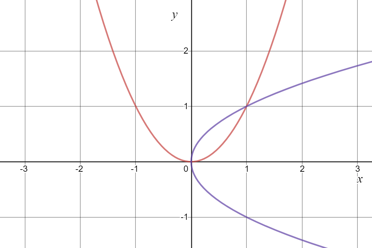 Graph of a parabola facing upwards and a parabola facing to the right
