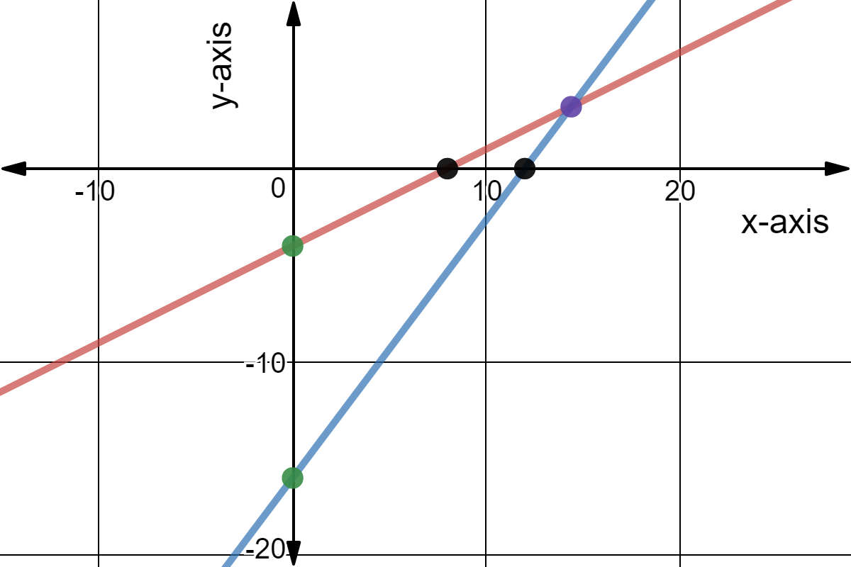 Green dots on the y-axis, black dots on the x-axis, and a purple dot on the intersection.