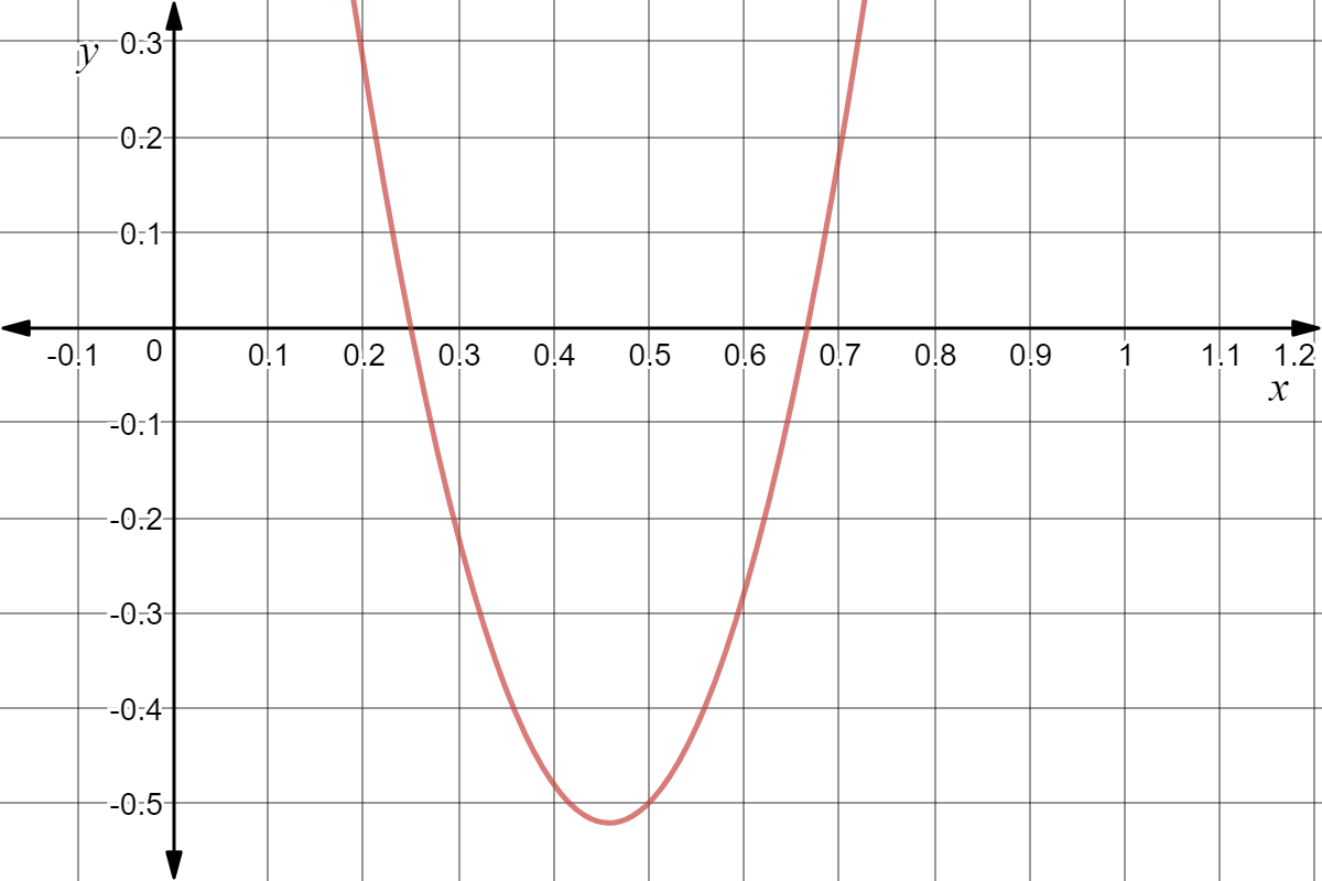 Graph of parabola with roots of 1/4 and 2/3.