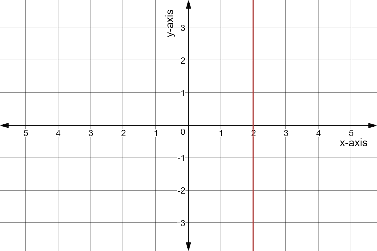 Line x=2.