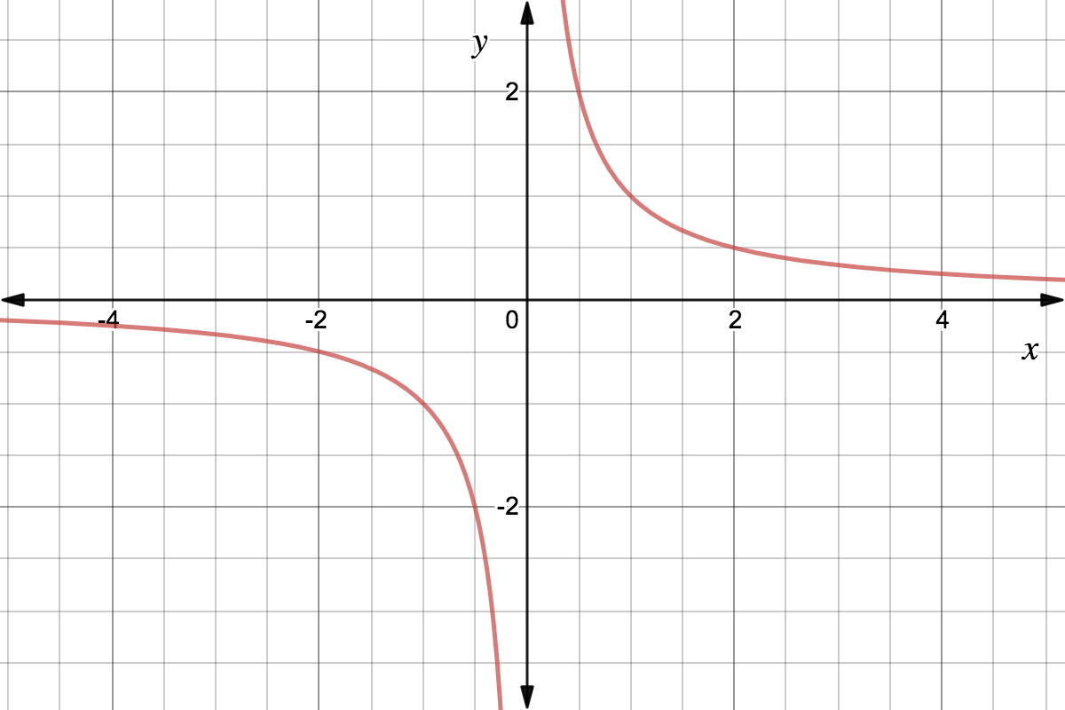 In the first quadrant: as x increases, the function approaches 0, and as x decreases, x approaches infinity.
In the third quadrant: as x increases, the function approaches negative infinity, and as x decreases, x approaches 0