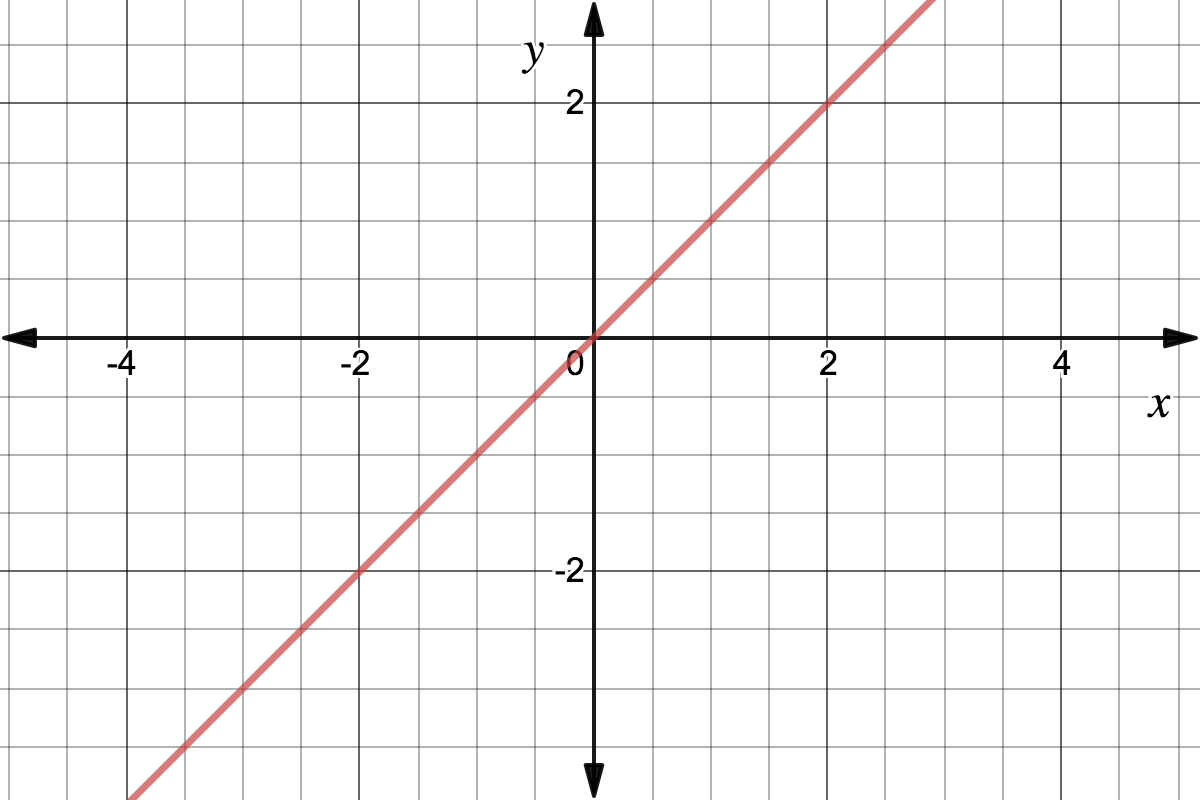 Line going through (0,0) with a slope of 1