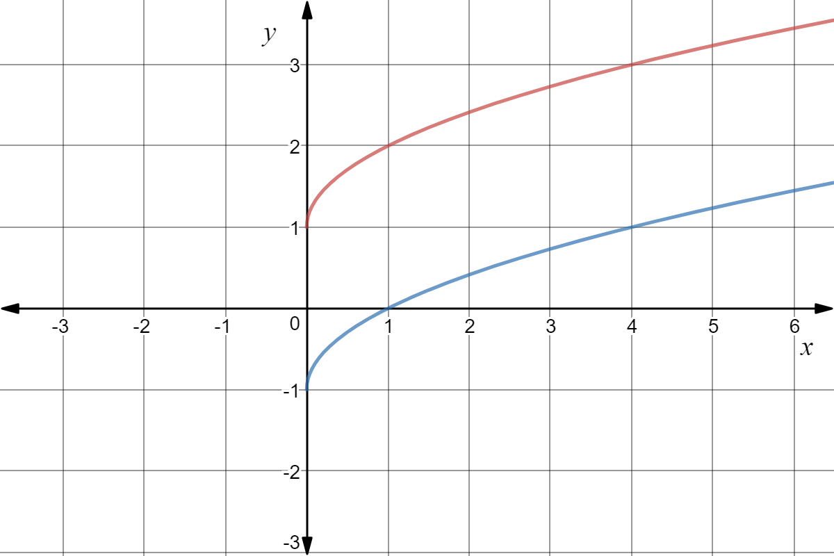 Graphs of y=sqrt(x)+1 and y=sqrt(x)-1