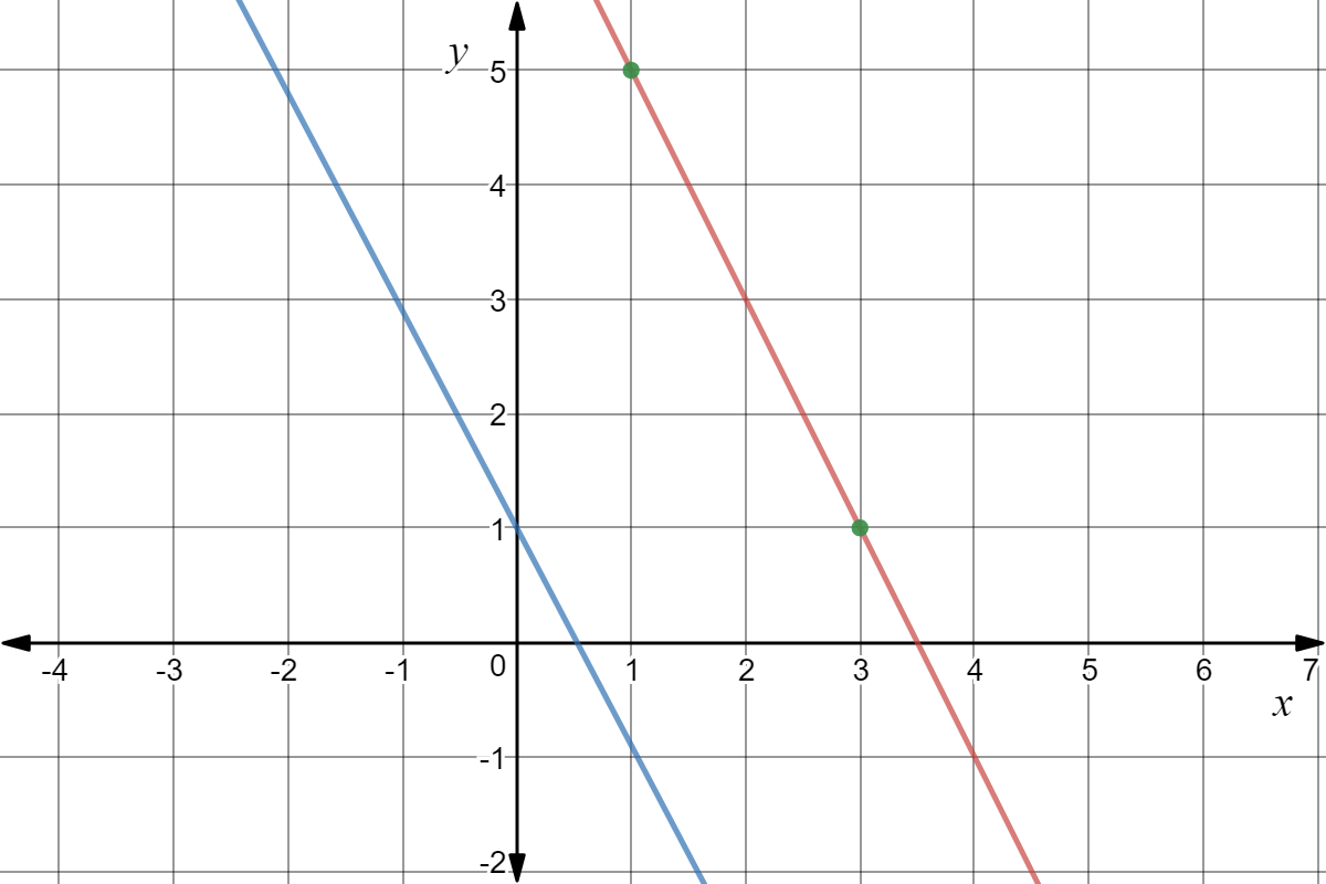 A graph of the line y=-1.9x+1 in red and the line between (3,1) and (1,5) in blue.