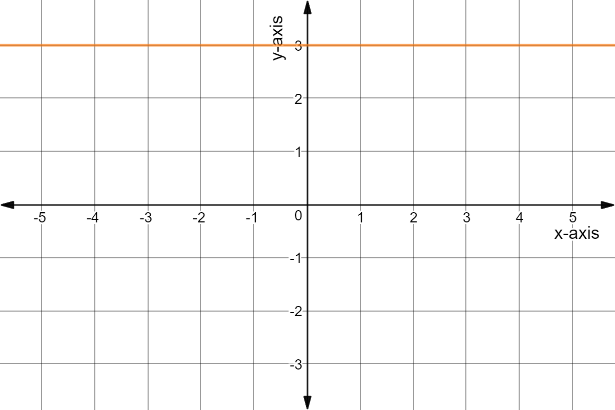 Line for y=3.