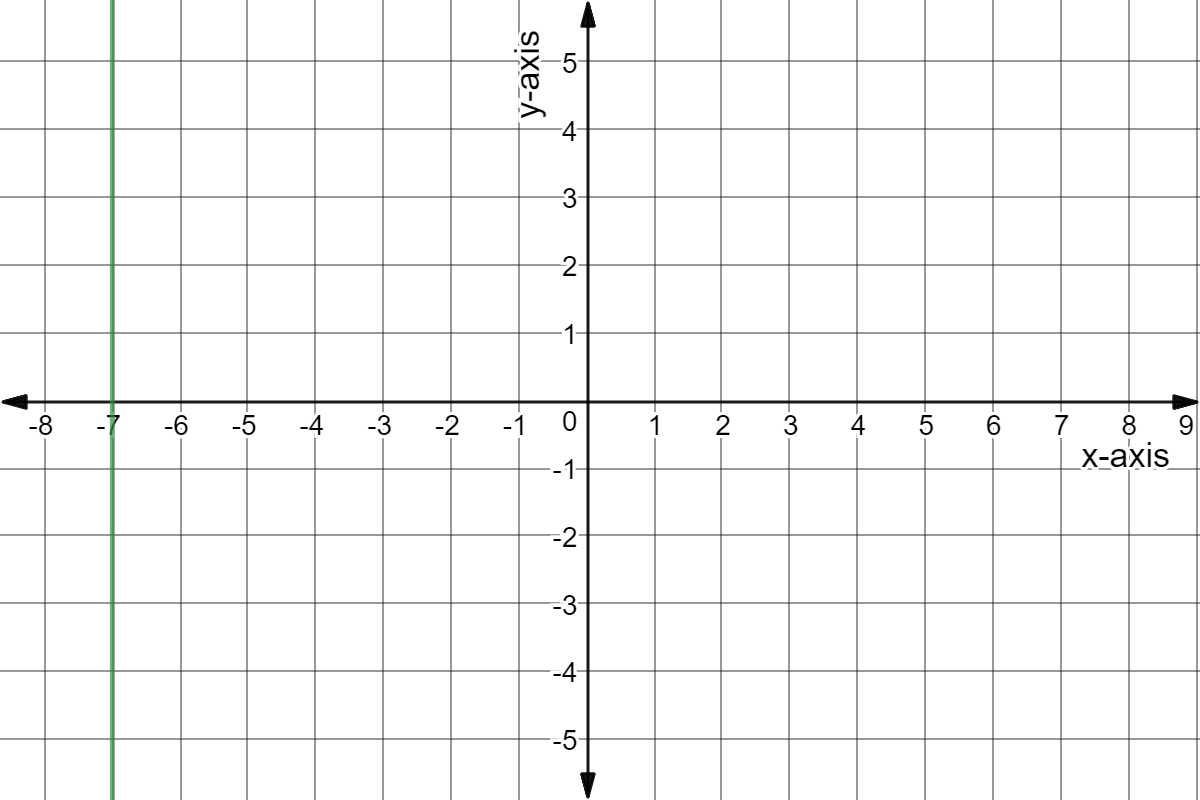 Vertical line crossing the x-axis at -7.