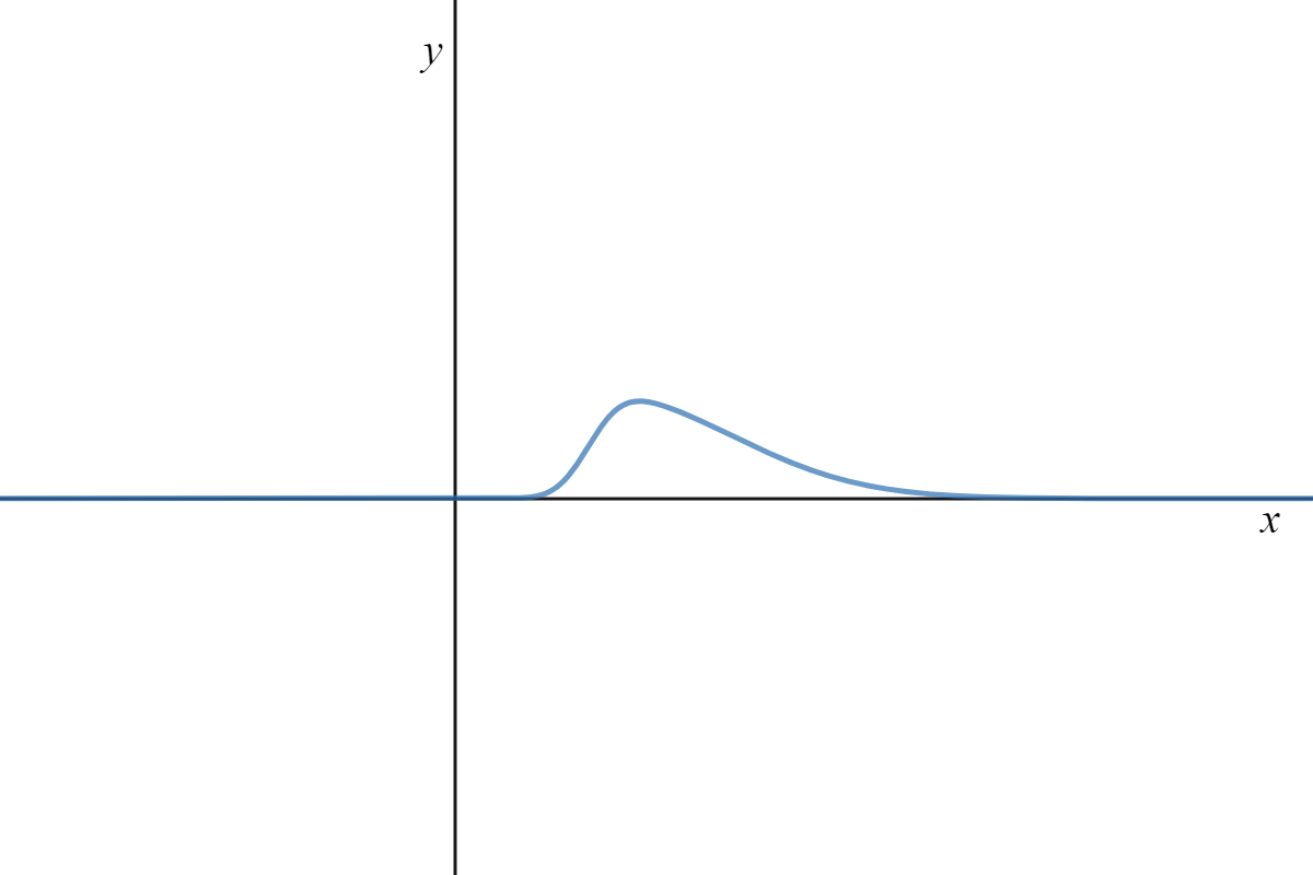 Distribution with the "tail" on the right.