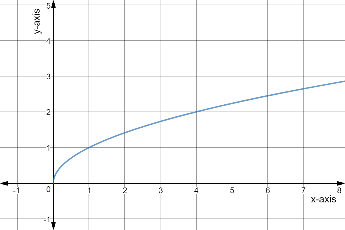 Graph of y=sqrt(x)