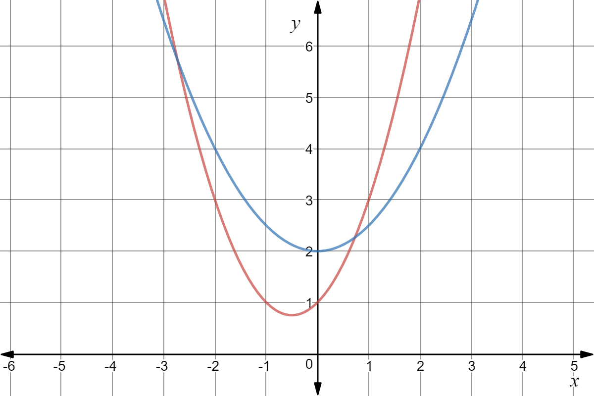 A red parabola with points (-2, 3) and (-1, 1). A blue parabola with points (-2, 4) and (-1,2.5)