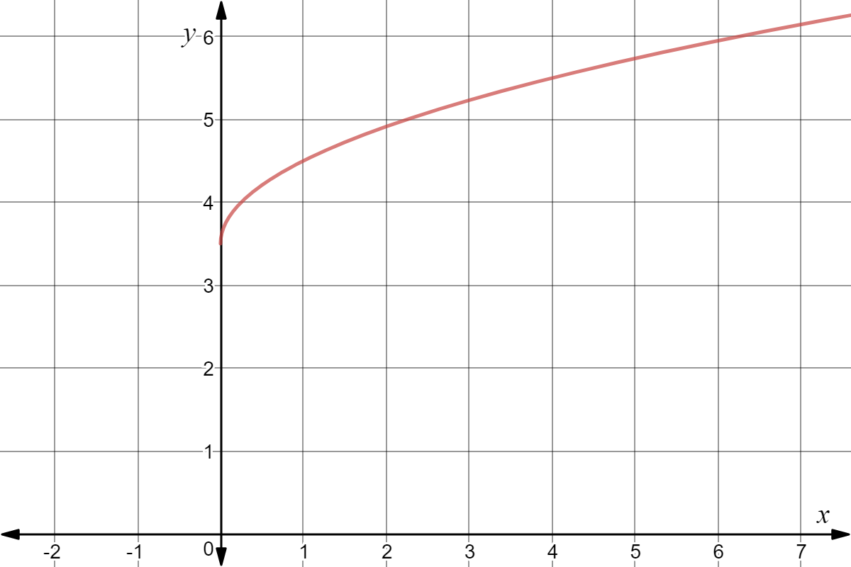 Graph of y=sqrt(x) + 7/2. This is a vertical translation of y=sqrt(x)
