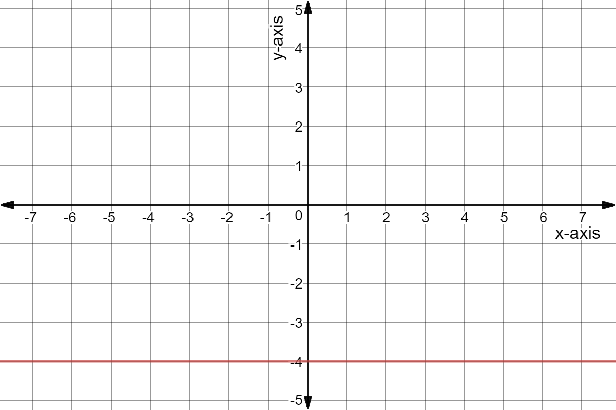 Line y=-4.