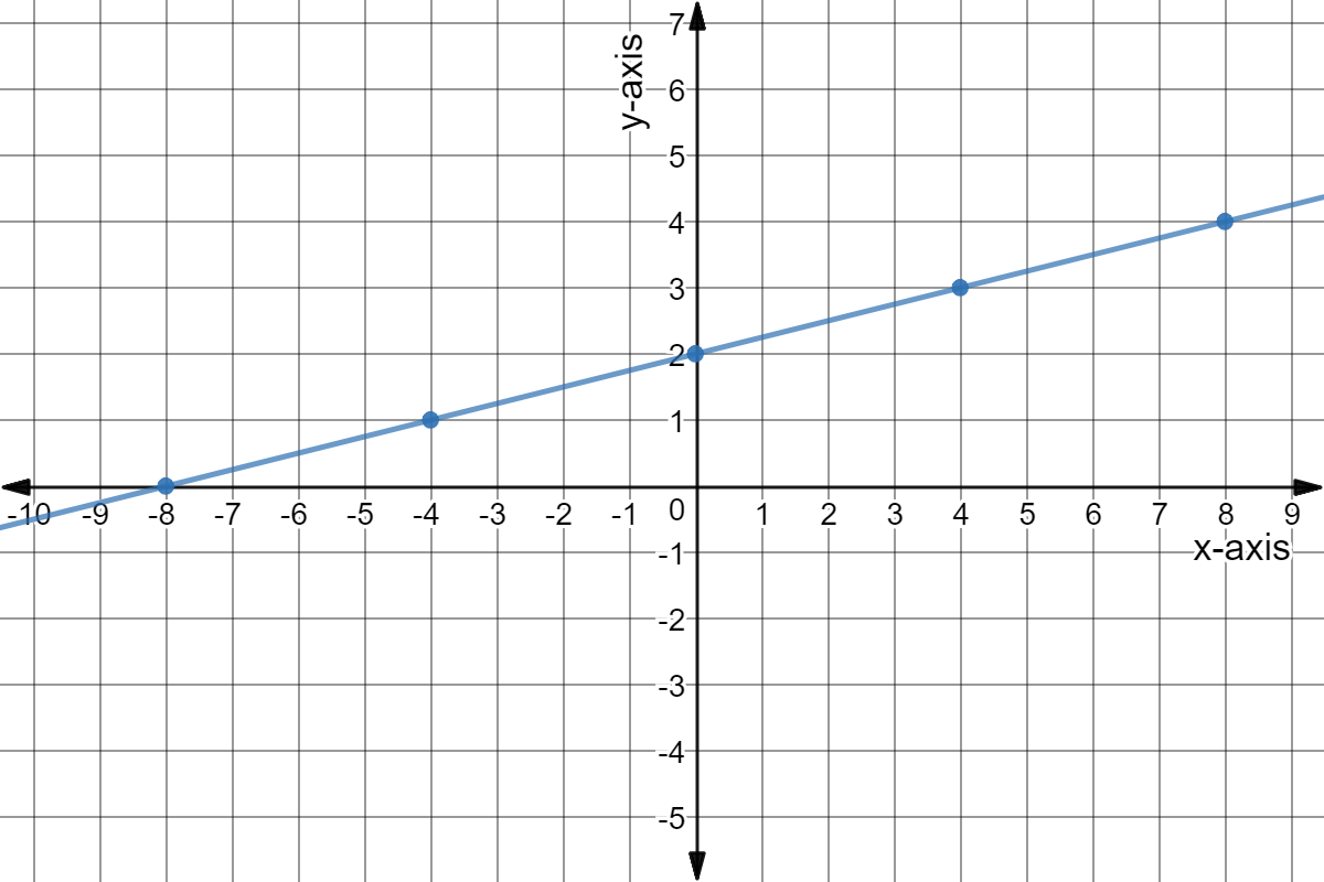 Graph of y = x/4 + 2.