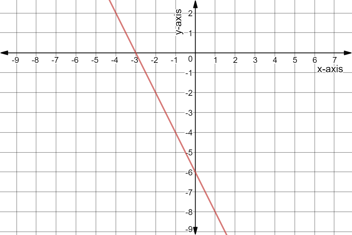 Line through (-4,2) and (1,-8).