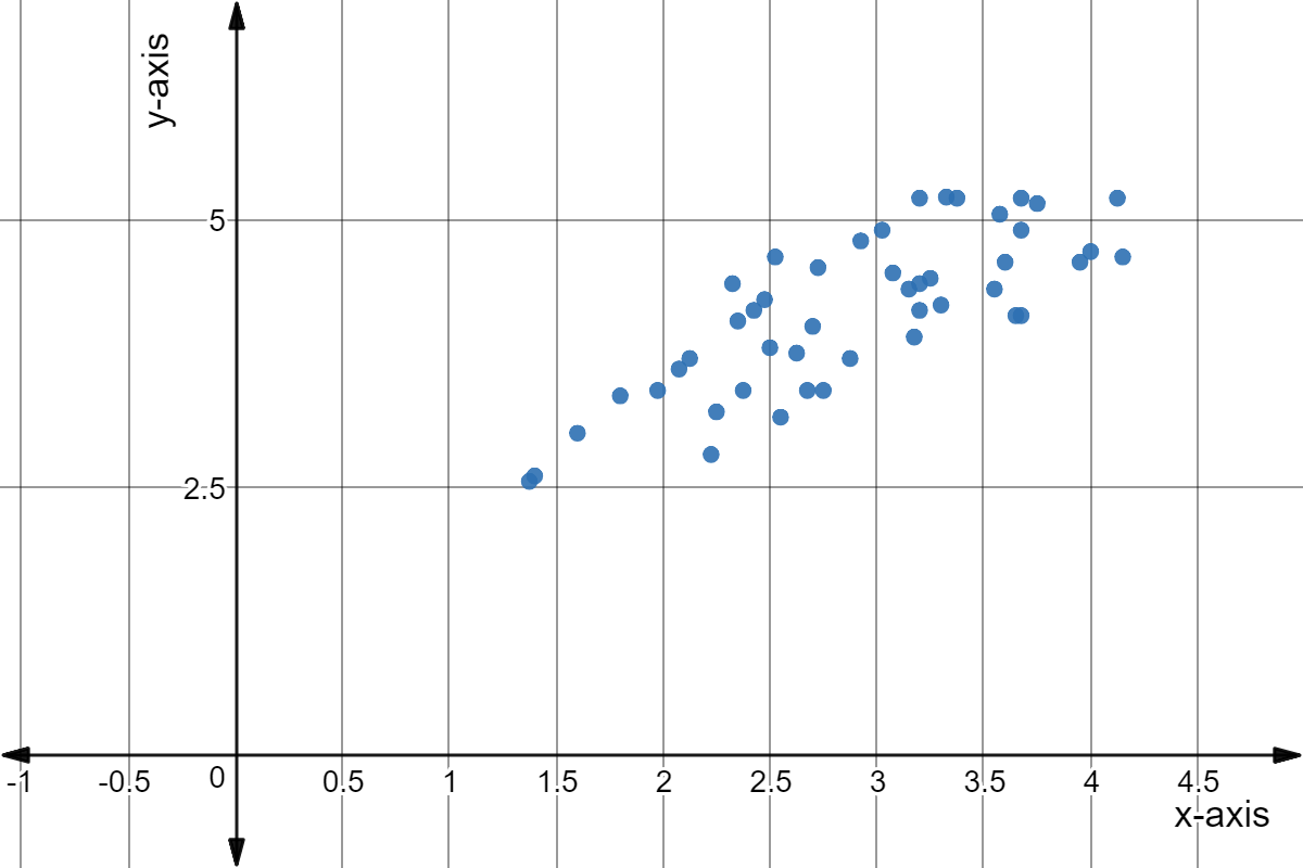 Scatter plot with positive correlation.