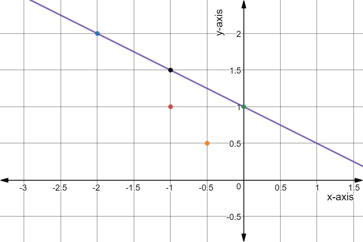 Graph of y = -0.5x + 1. with points. Blue (-2,2), black (-1,1.5), red (-1,1), orange (-0.5,0.5), and green (0,1).