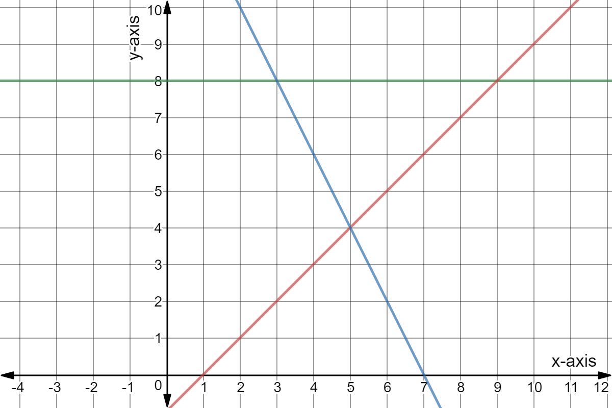 Green: y = 8
Red: y = x - 1
Blue: y = -2x + 14