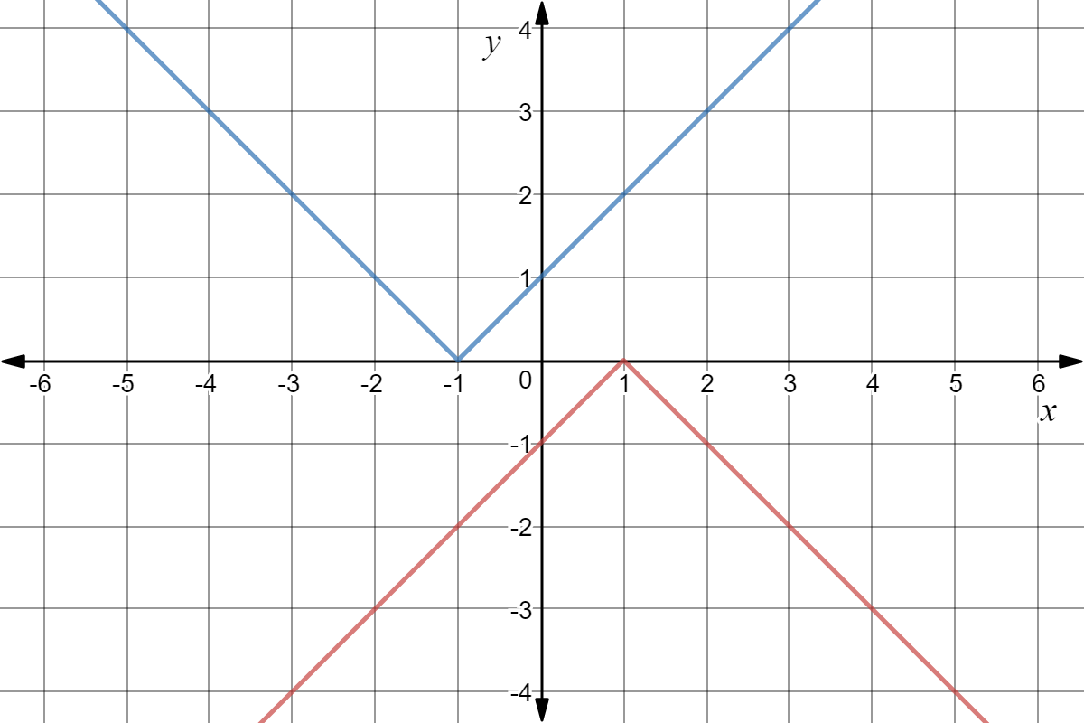 Two absolute value function graphs; the blue one has a vertex at (-1, 0), is upward-pointing, and passes through (0, 1); the red one has a vertex at (1, 0), is downward-pointing, and passes through (0, -1).