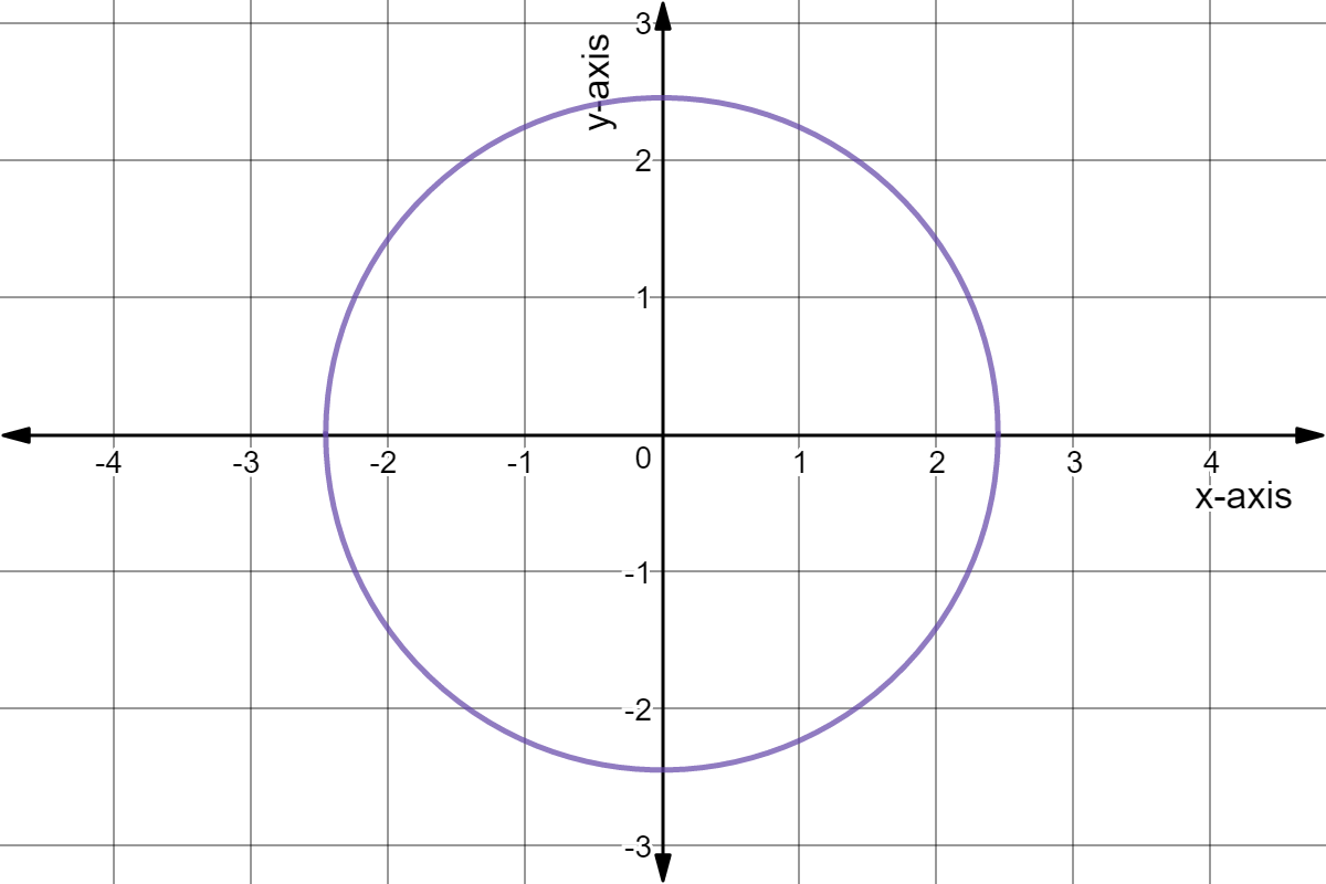 Graph of a circle centered at (0,0).