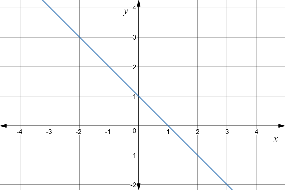 Graph of $y = -x + 1$