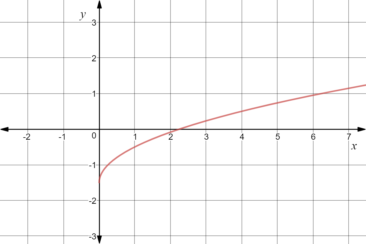 Graph of y=sqrt(x)-1.5
