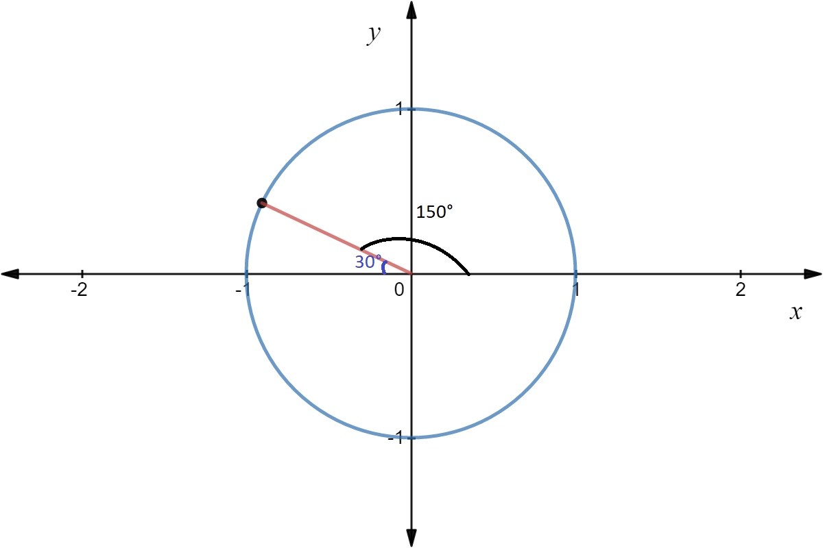 Degrees Circle